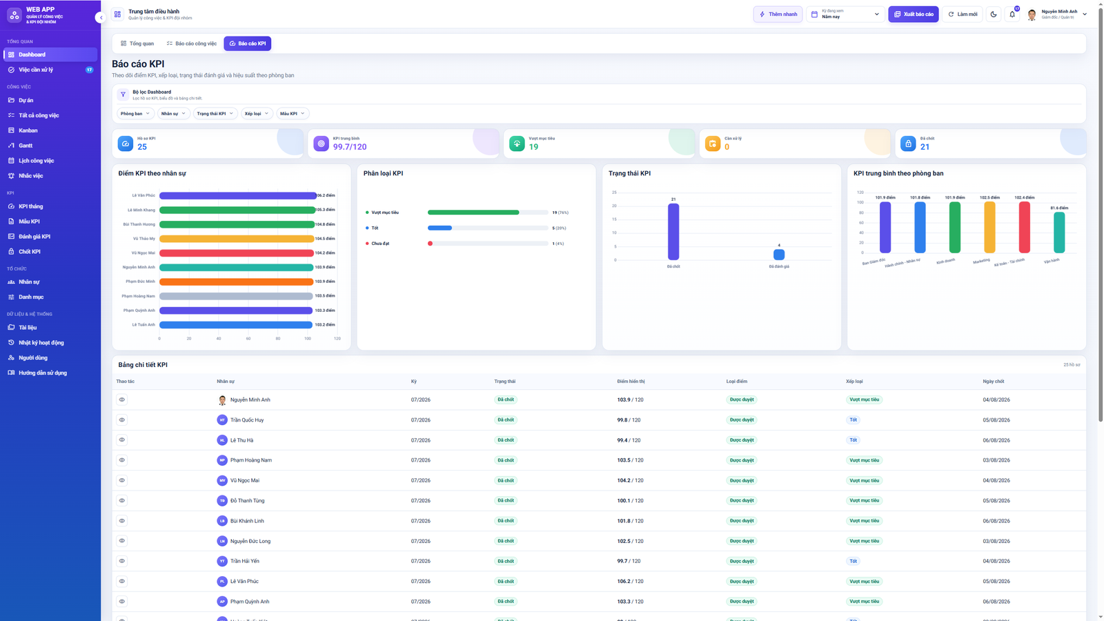WEB APP - Quản lý Công việc & KPI Đội nhóm (Tính KPI, duyệt tiến độ, công việc, có email nhắc việc tự động) - Image 4